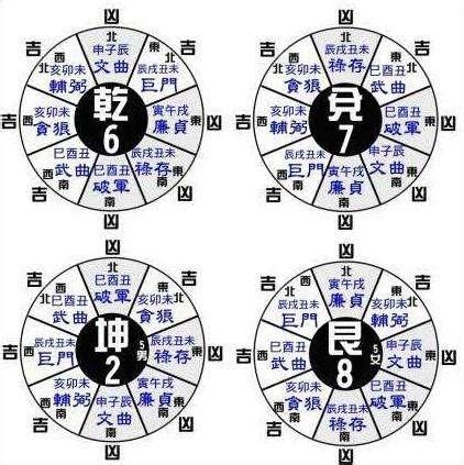 東西四宅|八宅風水講解：什么是東四宅與西四宅？